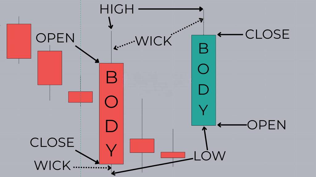 Infographic explaining the parts of a candlestick chart with open, high, low, close, body and wicks