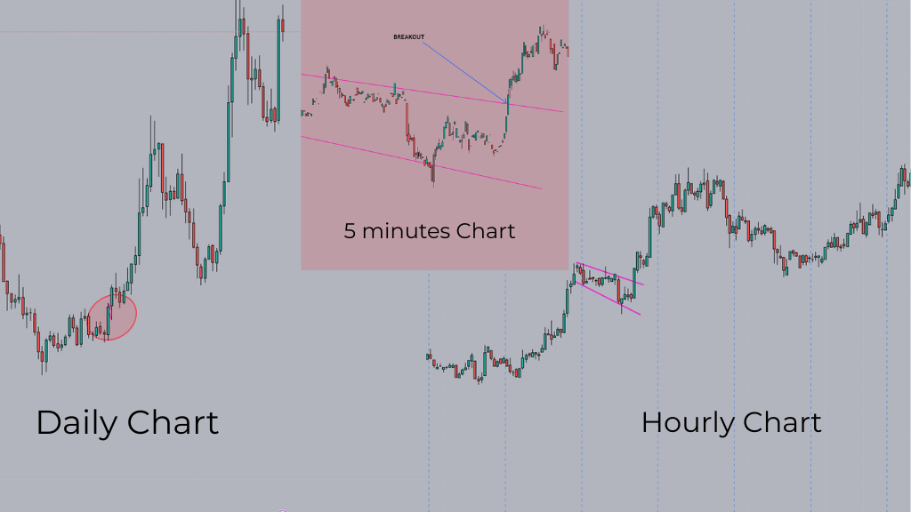 Infographic showing trading signals on different timeframes stacking for confirmation.